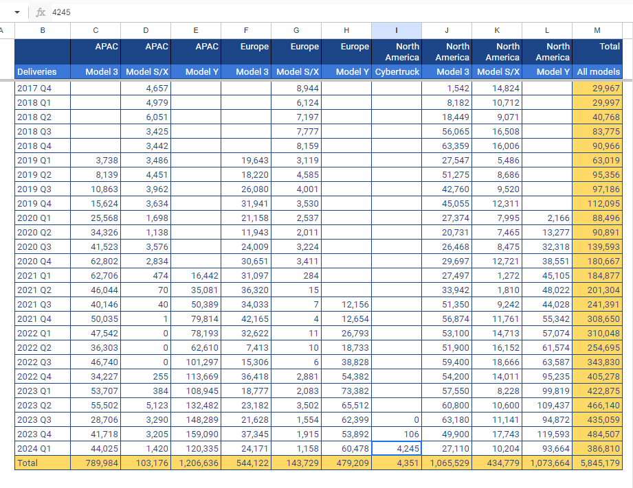 abtnatural's tweet photo. @TroyTeslike @EVTruths @sokane1 Thanks, Troy. So on 3/31 you were estimating 409,000 Q1 deliveries, 4,035 of them Cybertruck. And since the deliveries release you've lowered your estimates for most models, but CT has gone up to 4,245? But the recall notice now makes it clear it must have been < 3,878, right? https://t.co/v1AeXCqmQI