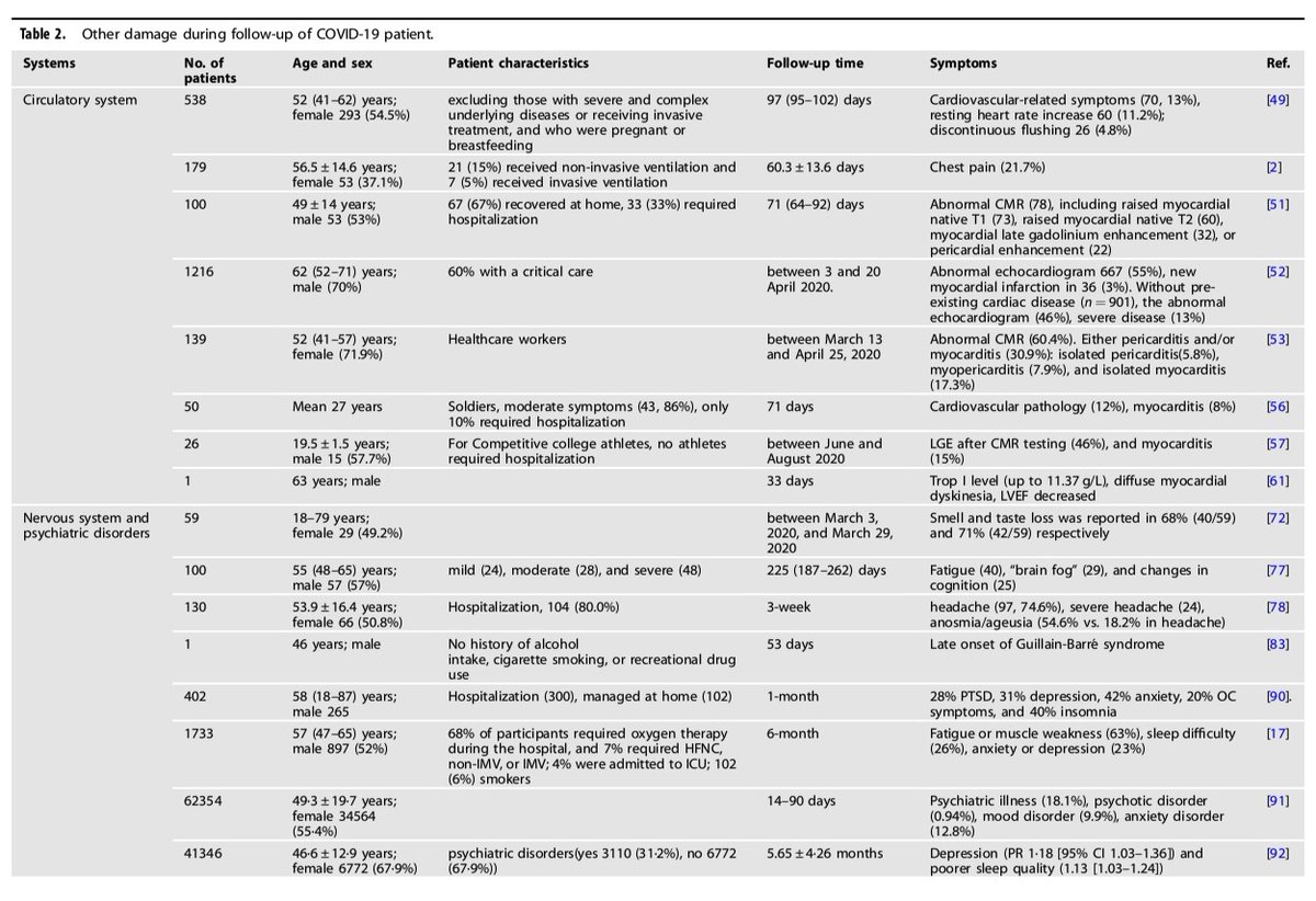 4) We have decided in this thread to summarize partially, these 2 tables with affected systems, nb of studies, nb of patients and symptoms, to visualise to what extent COVID-19 can impact our body.