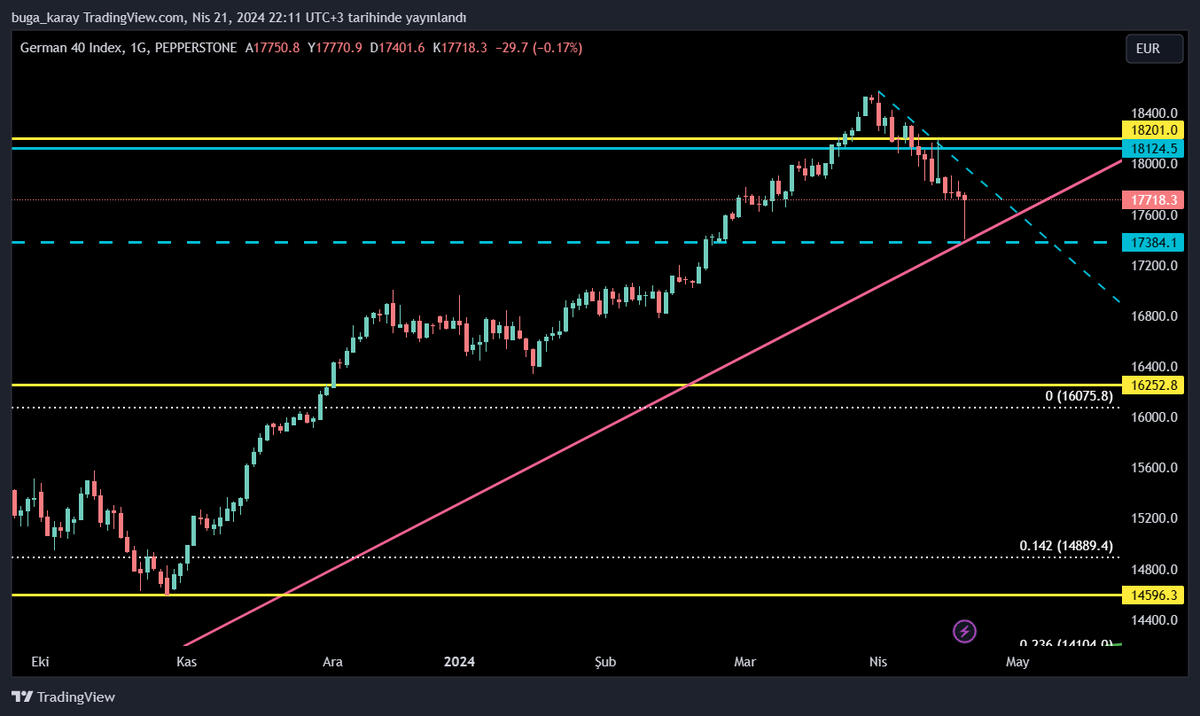 #ger40 
17384-18124 arasında yatay seyir izleyebilir.Yukarı yönlü ivme kazanması halinde 17880,40-18124,50-18280,90 takip edilmelidir.Düşüş trendinin devamı halinde 17416,90-17273,60 seviyelerini test edecektir.
YTD.
#fx #forex #Dax40 #ger40 #endeks