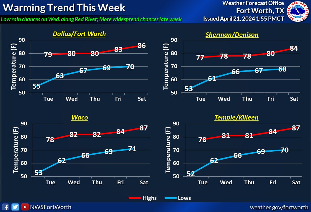 A warming trend is expected this week with breezy conditions. Multiple storm systems will move across the region late this week and weekend, bringing on and off chances for storms. Check back for more details as they become available! #dfwwx #ctxwx #txwx