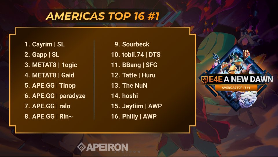 Behold: the best 16 @ApeironNFT players of the #E4E_ANewDawn Americas Open Qualifiers 1 are ready to move into the next stage 🚀 Their next battle will decide: Who's worthy of entering the Finals ⚔️ ▫️▫️AMERICAS TOP 16 #1▫️▫️ 🔸 🌏 Region: Americas 🔸 🗓️ April 27th, 2024 🔸 📺