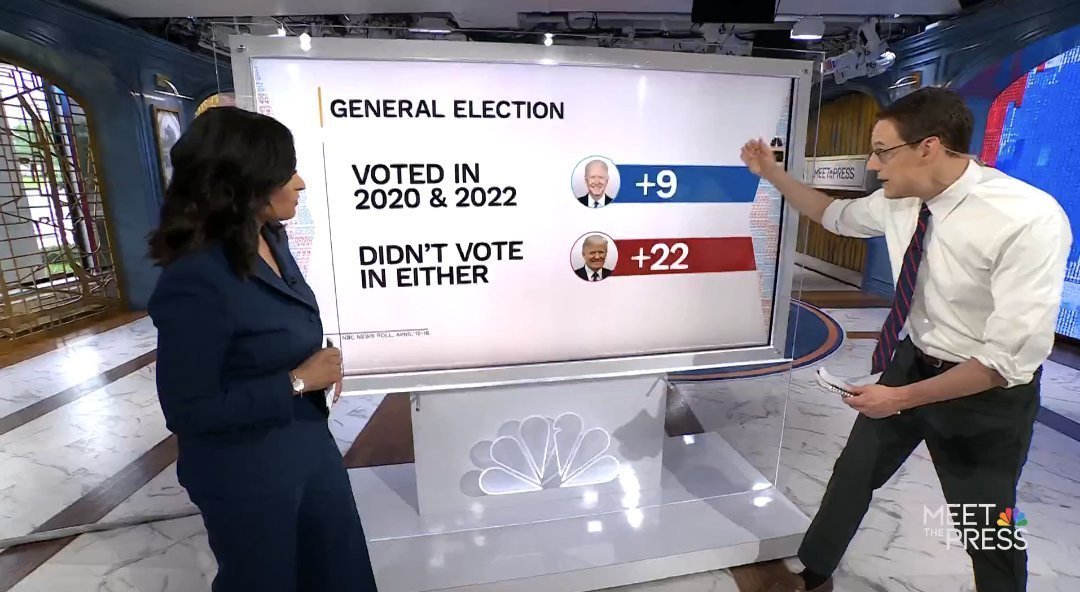 📊 NBC News Poll: Presidential Election 

Voted in 2020 &amp; 2022: 🔵 Biden +9

Didn't vote in either:  🔴 Trump+22
—
"Very interested in election"

• April 2024 — 64% (an all-time low)

• July 2020 — 77%

• May 2016 — 69%

• April 2012 — 67%

• April 2008 — 74%