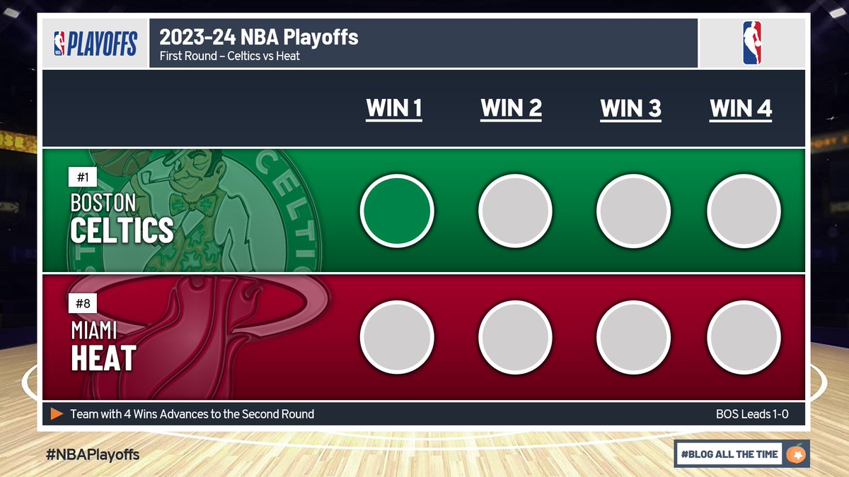 yahoo201027's tweet image. A dominant performance from the Boston @celtics as they take Game 1 of the series. Beating the Miami Heat 114-94 to take a 1-0 series lead. #NBA #NBAPlayoffs #MIAvsBOS #Celtics #DifferentHere