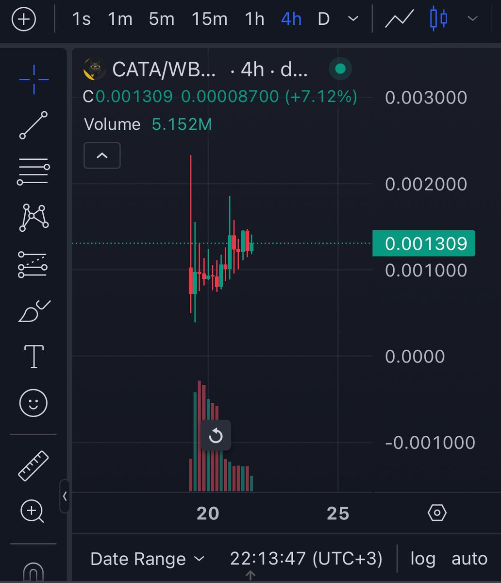 #CATAMOTO TGE %100 olmasına rağmen ön satış fiyatının 2.5x üstünde bir fiyatta olması topluluğun gerçekten projeye güvendiği gösteriyor Marketcap henüz 25.9M $ Henüz satmadım HODL devam🔥 Almak isteyenler için contract; 0xBDf5bAfEE1291EEc45Ae3aadAc89BE8152D4E673