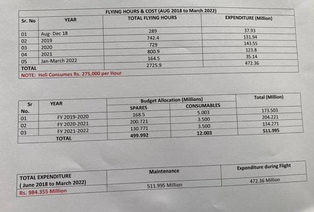 From August 2018 to March 2022, the Prime Minister of Pakistan spent 984.355 million rupees in travelling via helicopter. Yes, the Prime Minister of a country that was under severe debts and even more by the time he was forced out. Rs 55 per kilometre, eh?