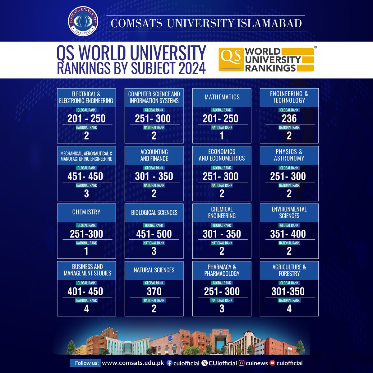 COMSATS UNIVERSITY is proud to announce its strong performance in the QS World University Rankings by Subject 2024.Check out our rankings across various disciplines
#CUINEWS #CUIofficial  #COMSATSUNIVERSITYISLAMABAD #qsranking #qsrankings #UNIVERSITYRankings #worldrankings #qswur