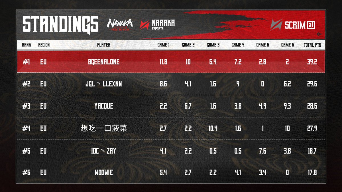 NarakaEsports's tweet photo. 2024 EU SCRIM WEEK 1 SOLO FINAL STANDINGS

🔥Congratulations to Bgeenalone for securing rank 1 with 39.2 points.
💪In second place, JGL.LLEXNN scored 29.5 points.

#NARAKABLADEPOINT
#NARAKAESPORTS https://t.co/ZCy0L56n41