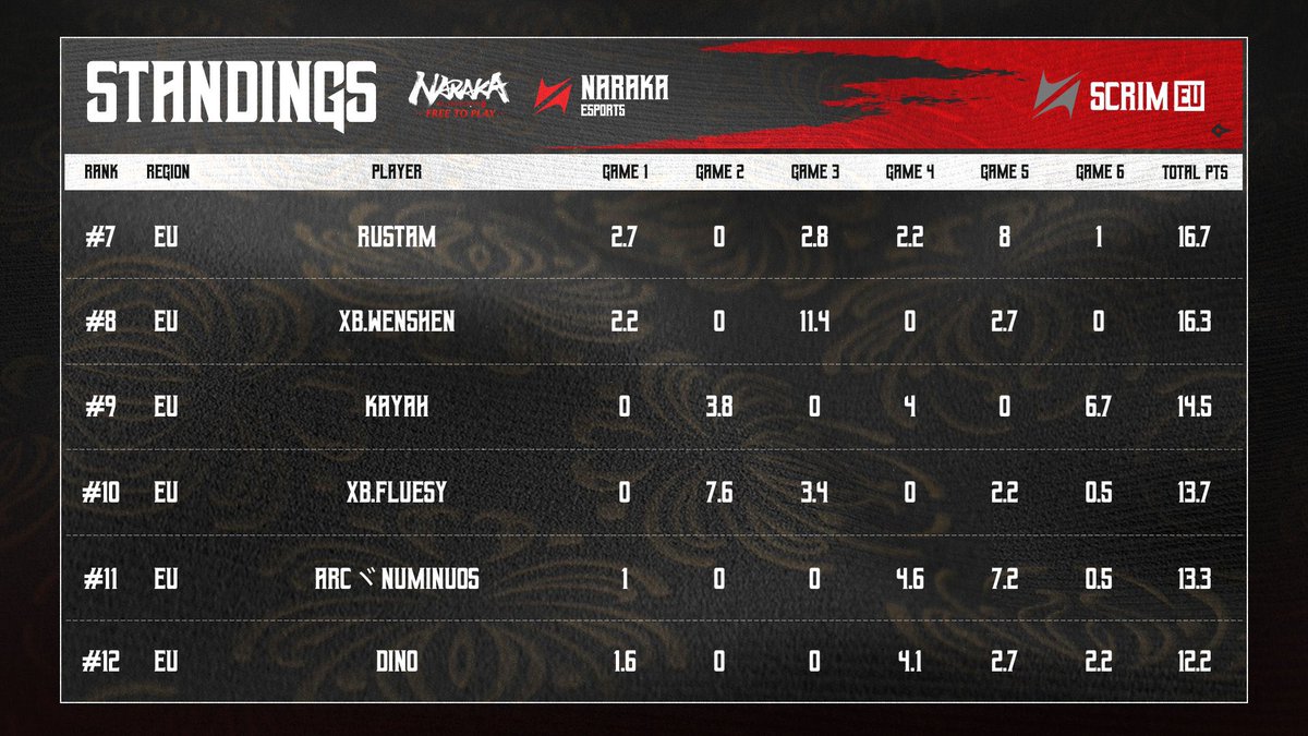 2024 EU SCRIM WEEK 1 SOLO FINAL STANDINGS

🔥Congratulations to Bgeenalone for securing rank 1 with 39.2 points.
💪In second place, JGL.LLEXNN scored 29.5 points.

#NARAKABLADEPOINT
#NARAKAESPORTS