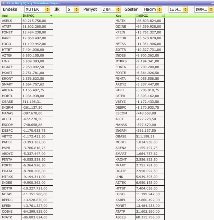 #xutek Teknoloji Hisseleri Haftalık Para Giriş Çıkış Listesi:

Para Girişi olan ilk 10 hisse:#asels #atattp #fonet #karel #logo #httbt #aztek #link #dgate #pkart 

Para Çıkışı olan ilk 10 hisse:#miatk #odine #kfein #reedr #netas #sdttr #indes #mtrks #edata #forte