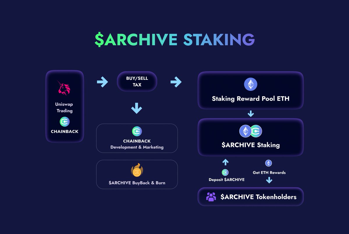 You don't need a supercomputer or a PhD in cryptography to join #ARCHIVE because its staking mechanism is made to be easily accessible and used by everybody!

 Hodlers have the opportunity to stake, receive incentives, and strengthen the security of the #decentralized #Web3.