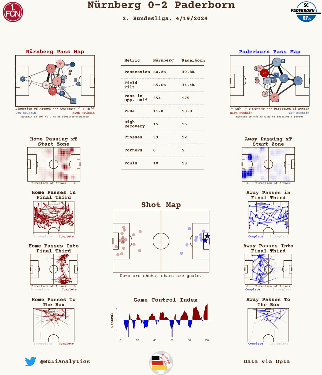 Post-Match Report

Nürnberg 0-2 Paderborn

#FCNSCP #fcn #SCP07 #mitherzblutfußball #Bundesliga2