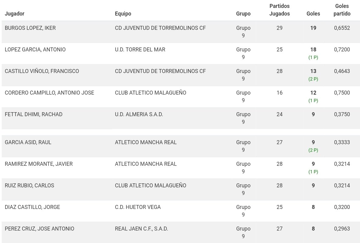 Tabla Goleadores #J30 #TerceraFederación @RFAF @rfef 1º @IkerBurgos9 19⚽️ 2º @antonioLg19 18⚽️ 3º @francastillo10_ 13⚽️ 4º Cordero 12⚽️ 5º @rachadfd05 9⚽️ 6º @Raul97Garcia 9⚽️ 7º @javi_malano8 9⚽️ 8º Chupete 9⚽️ 9º @Jorge7Vela 8⚽️ 10º @7Joselito1 8⚽️