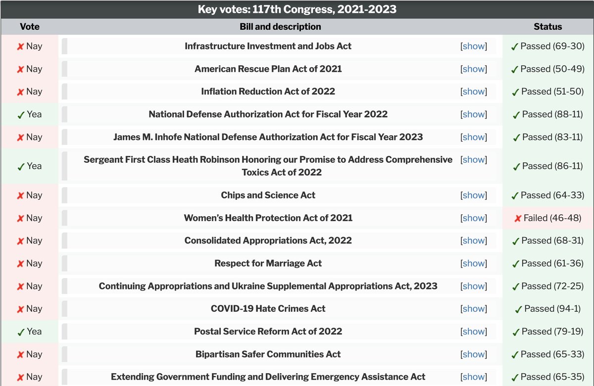 @HawleyMO Since the Bipartisan Infrastructure Law passed, Missouri will receive $3 billion for transportation to invest in roads, bridges, public transit, ports and airports. And $147 million for clean water. Josh Hawley voted ❌Nay 👇