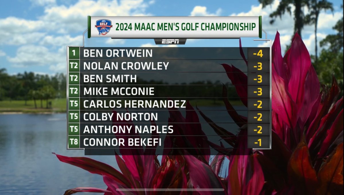 🚨🚨@RIDER_MGOLF’s Ben Ortwein shoots 69 (-3) for the second-straight round to win the McLeod Trophy as MAAC Individual Champion! Ortwein joins two-time champion Austin Devereux to give Rider three of the last four McLeod Trophy winners! 🚨🚨 

#GoBroncs #MAACGolf