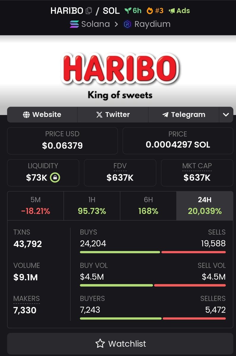 $Shepe wants to congratulate the success of the newly launched token 
<a href="/HariboOnSol/">Haribo</a>
It has 10x already 

Our $Shepe Gem bot found it at 60k mcap.

If you want to find more gems Come and join the flock

Wishing  you all the success 

#SHEPE #SHEPESOLANA #SOLANA #COMMUNITY