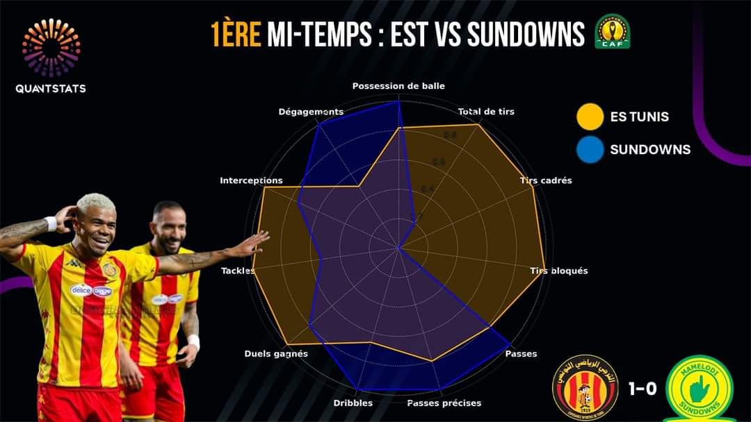 Quantstats_'s tweet photo. CAF Champions League, Knockout stage, Semifinal 1st Leg
#quantumsportanalytics
#ESPERANCE_SPORTIVE_DE_TUNIS https://t.co/35GKXxl2qK