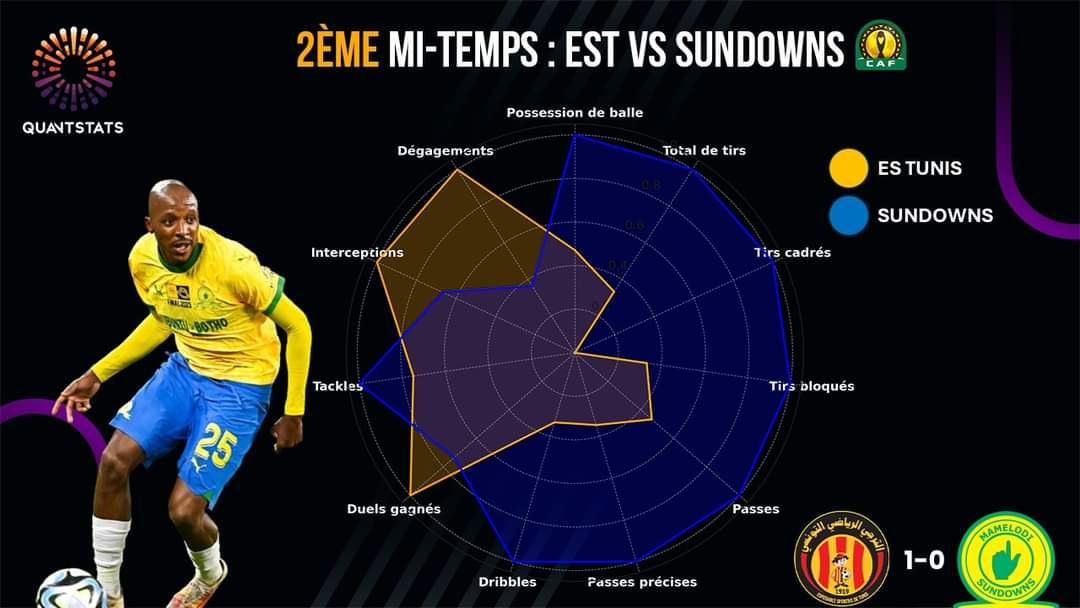 Quantstats_'s tweet photo. CAF Champions League, Knockout stage, Semifinal 1st Leg
#quantumsportanalytics
#ESPERANCE_SPORTIVE_DE_TUNIS https://t.co/35GKXxl2qK