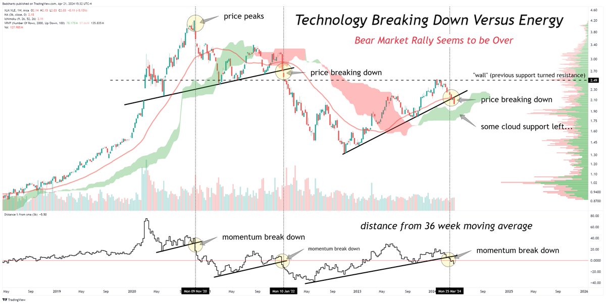 Stick a fork in it, it's done! Technology CONFIRMED breakdown versus Energy.