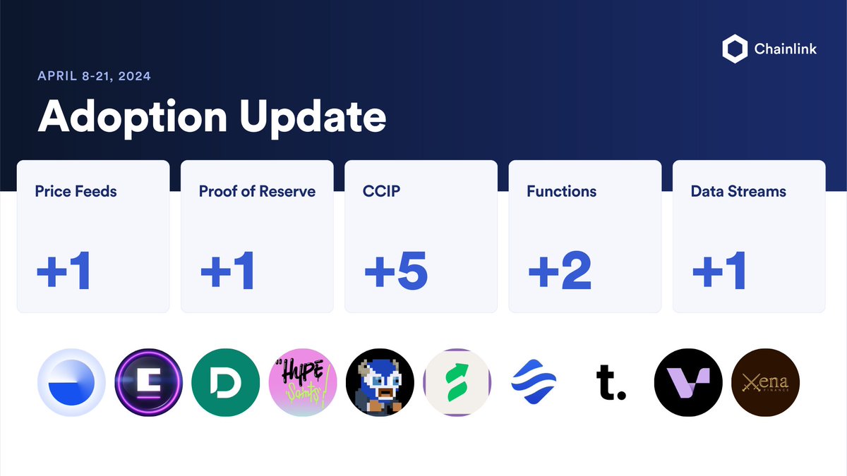 ⬡ Chainlink Adoption Update ⬡ There were 10 integrations of 5 #Chainlink services across 8 different chains: @arbitrum, @avax, @base, @BNBCHAIN, @ethereum, @Optimism, @0xPolygon, and @WemixNetwork. New integrations include Base, @CryptexFinance, @DinariGlobal, @HypeSaintsNFT,