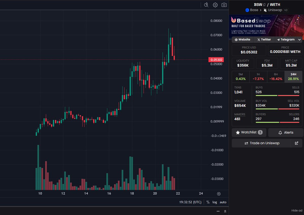 flashcashy's tweet photo. @henokcrypto All my attention goes to @basedswaptoken 

I can bridge directly to $BRETT with SOL or USDC 💯

https://t.co/FGqcaGKppK https://t.co/mXFdgwWGSr