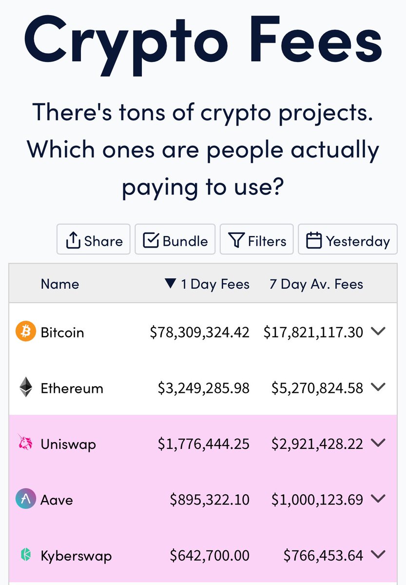 BitcoinNewsCom's tweet photo. NEW: #Bitcoin transaction fees 24X larger than its closest competitor in the last 24 hours π https://t.co/NjYsq6L716