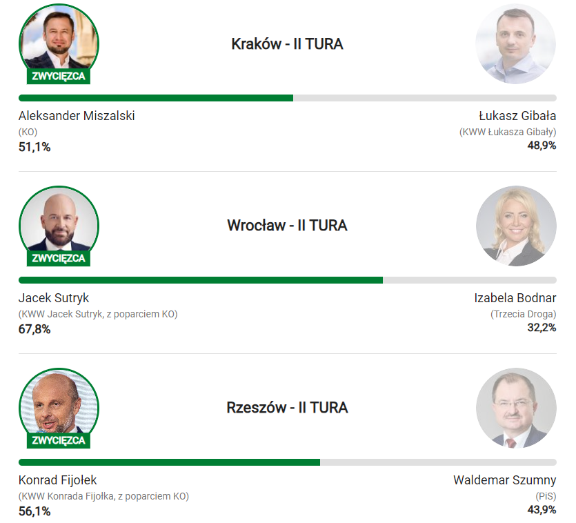 Exit poll from today's mayoral run-off elections: - Kraków: little between KO candidate @OlekMiszalski (51%) and independent @LukaszGibala (49%) - Wrocław: incumbent @SutrykJacek winning with 68% - Rzeszów: incumbent @FijoKonrad ahead with 56% Via: tvn24.pl/wybory-samorza…