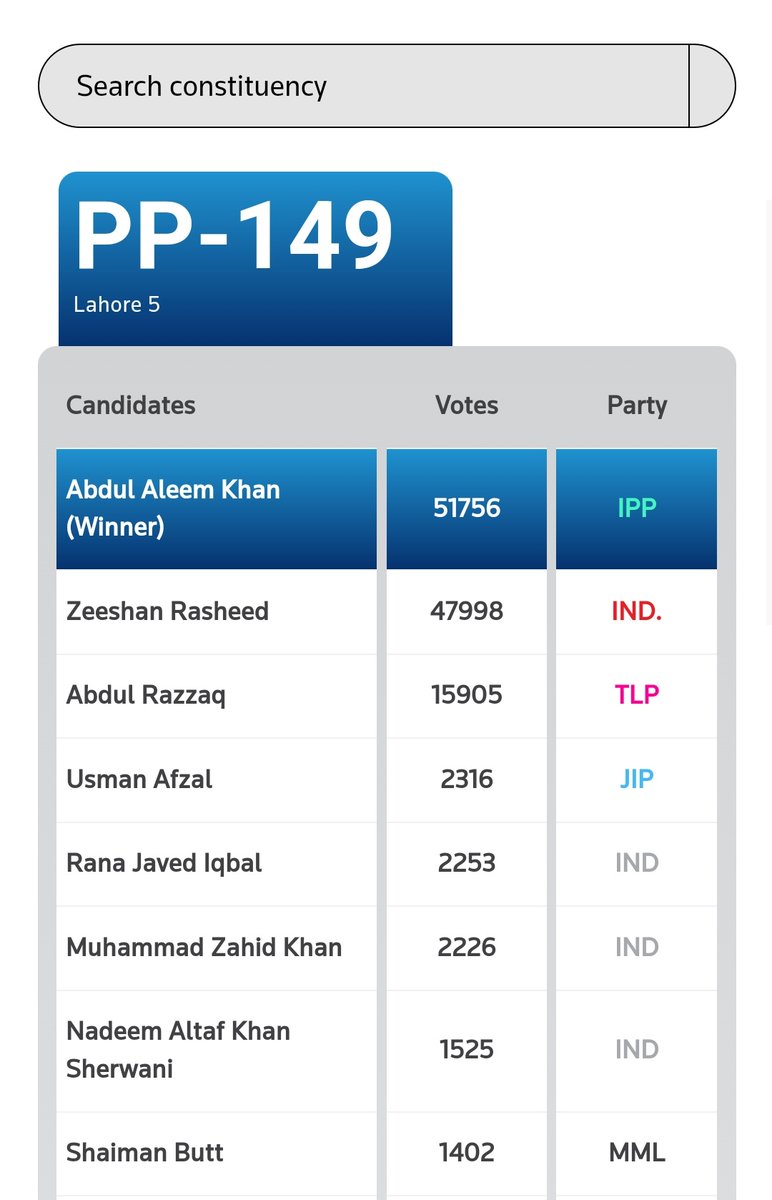 یہ پڑی ہے آپ کی مقبولیت 🚨🚨 آٹھ فروری کو لاہور PP 149 میں تحریک انصاف کے امیدوار نے 47 ہزار ووٹ لئے جبکہ آج ووٹ آدھے 26 ہزار پڑے۔ علیم خان نے 8 فروری کو 51 ہزار ووٹ لئے اور آج شعیب صدیقی نے 47 ہزار ووٹ لئے۔ اگر بکسے بھرے گئے تو تمھارے اپنے ووٹ کیوں آدھے رہ گئے شخصیت پرستو؟