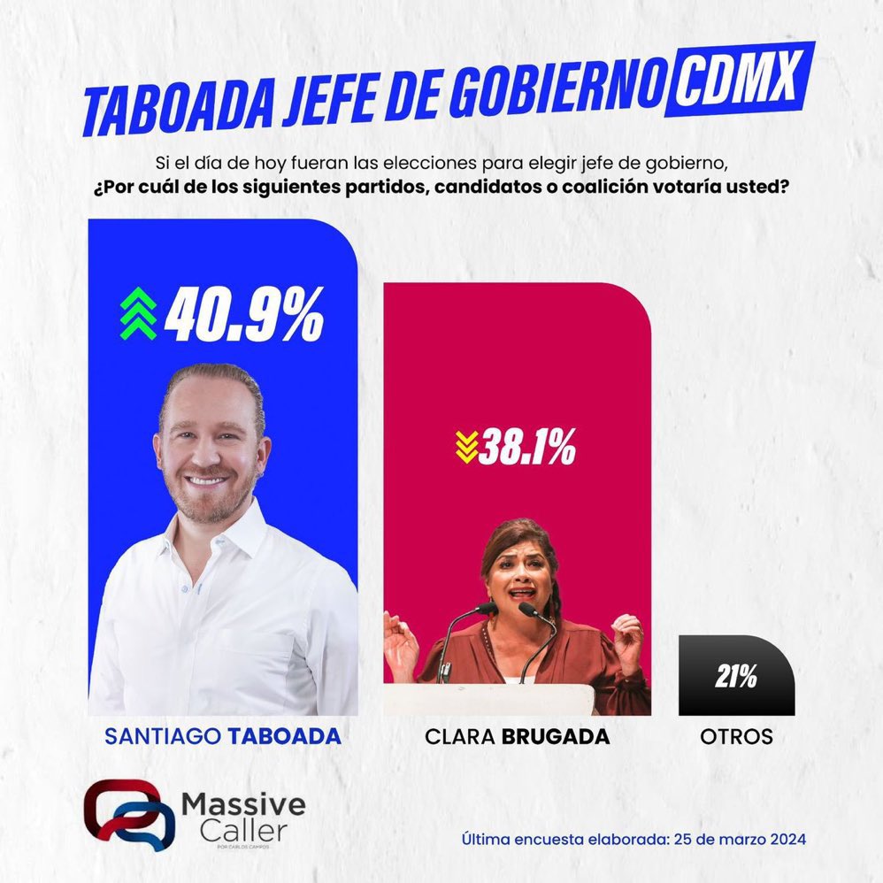 @STaboadaMx Taboada 🟰 Resultados 
#ElCambioViene 💪🏻🇲🇽💙
#TaboadaJefeDeGobierno