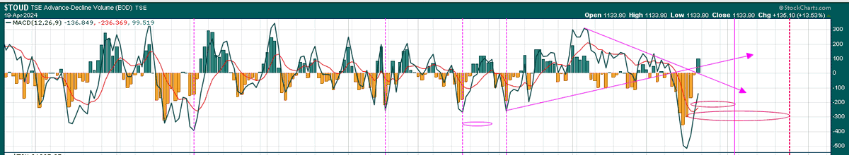 MDPhams's tweet photo. 🇨🇦 #StockMarket: internal indicators point to a major low in 🇨🇦 stocks around the May 27th window. Perhaps coincides with #Capital_Gains tax laws change vs. #oilandgas investors selling #energyequities on #TMX coming online, or perhaps it is just the cycle of things.
#OOTT #Inflation #Taxes #MarketVolatility #COM #TSX