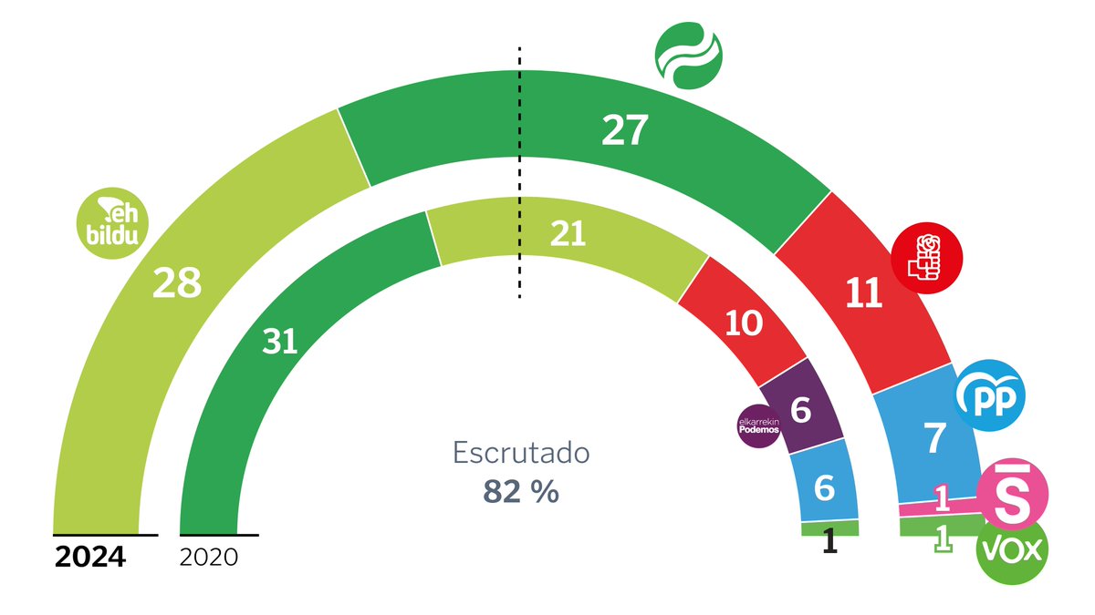 En directo: todo muy ajustado. Con el 82 % del voto escrutado Bildu vuelve a adelantar al PNV y consigue 7 diputados más que en la anterior legislatura #EleccionesPaísVasco lavoz.gal/24an9