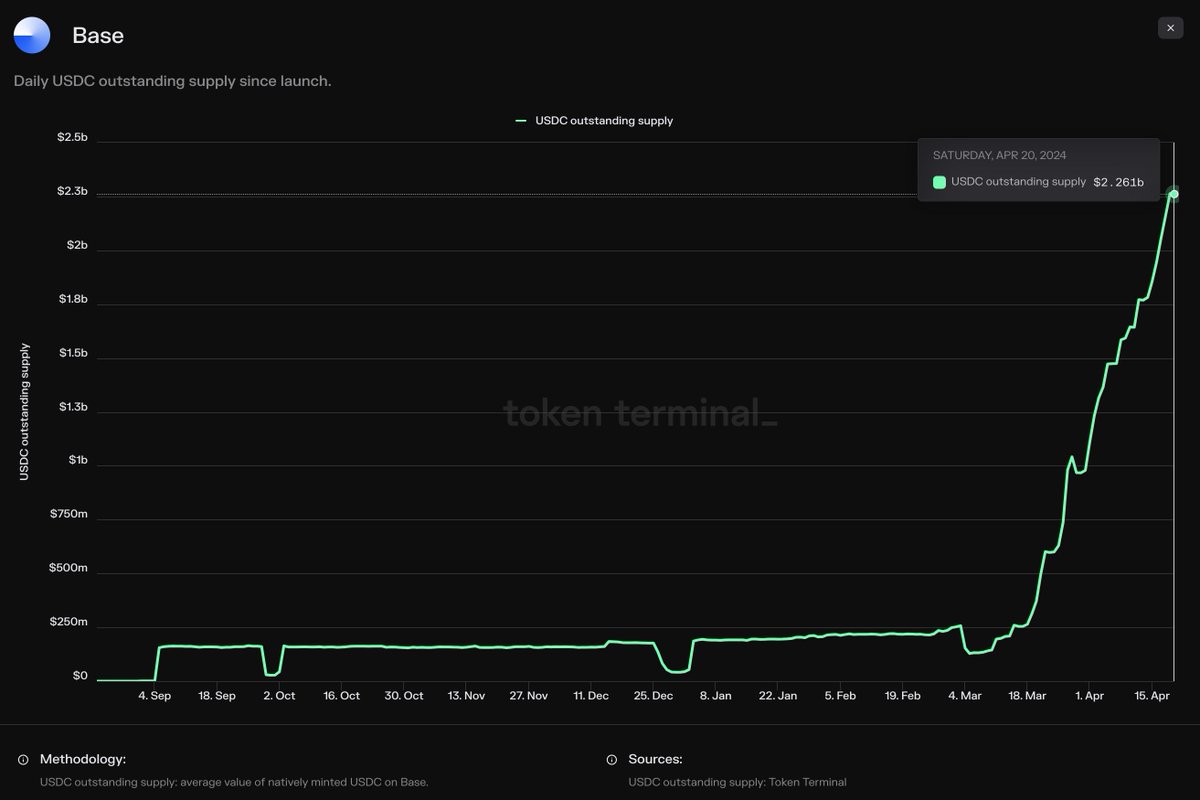 Natively minted <a href="/USDC/">USDC</a> on <a href="/base/">Base</a> going vertical 📈