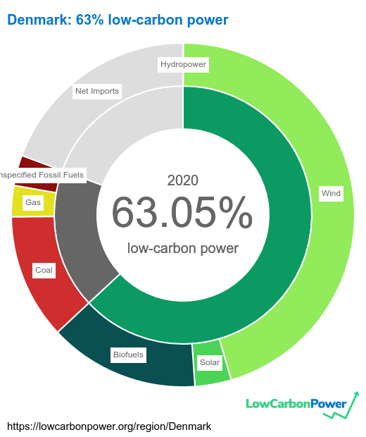 kwambokar's tweet photo. #30DayChartChallenge Day 21 - #GreenEnergy Denmark's renewable energy share set at 86.4% in 2020! Sounds amazing, right? Wrong! The real deal: it's only 63% when factoring in imports. Sorry to burst the green bubble! 🌱 #DoTheMathRight #NotSoGreen https://t.co/XvbzZRUajg https://t.co/Sy8D11TPXH