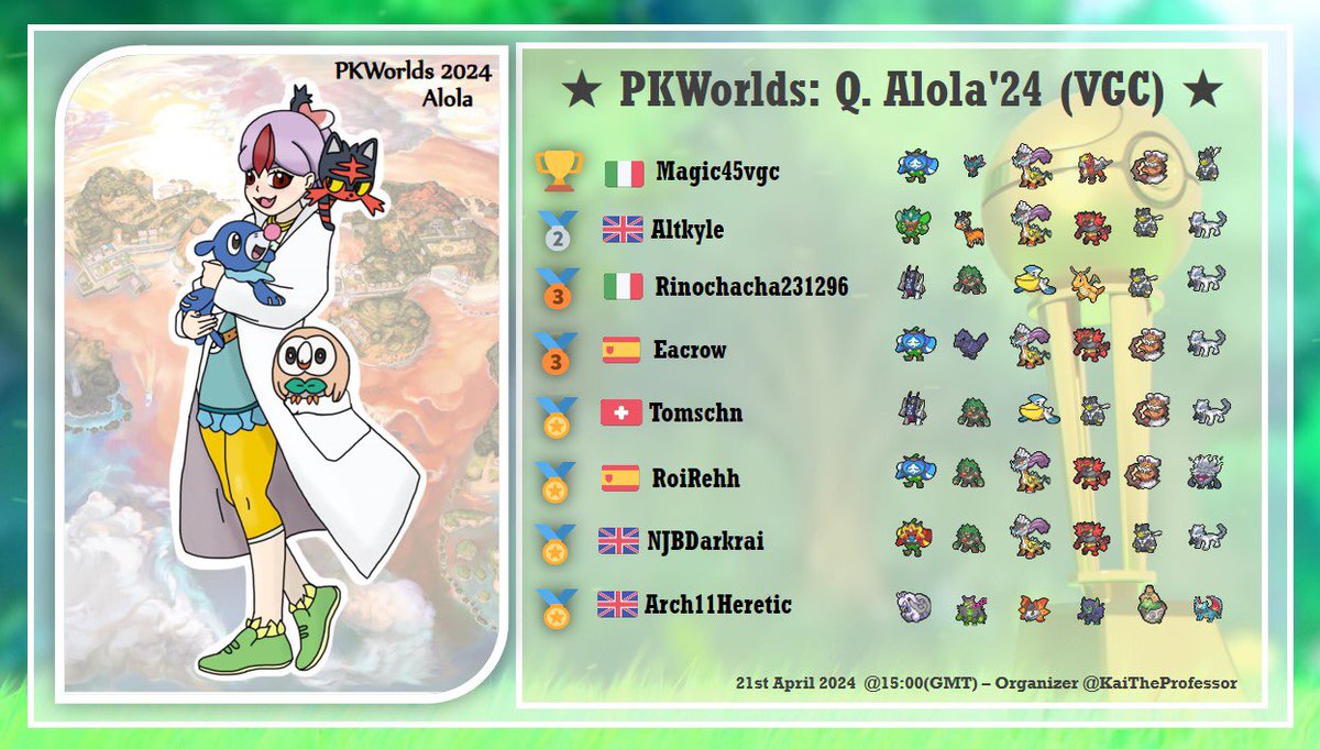 KaiTheProfessor's tweet photo. Announcing the winner of the ★ PKWorlds: Q. Alola ‘24 (VGC) ★
Congratulations to Magic45vgc !
Thank you to everyone who played, I look forward to seeing you in the next one!
#VGCbrackets #VGCtours @VGCTLadder @VGCPastes https://t.co/teQYtpWkcc