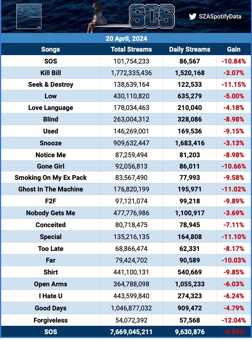 SOS received 9,630,876, only down less 5.54% on a Saturday! (Most Saturday Drops are over 10%.)
+~500K vs last week!