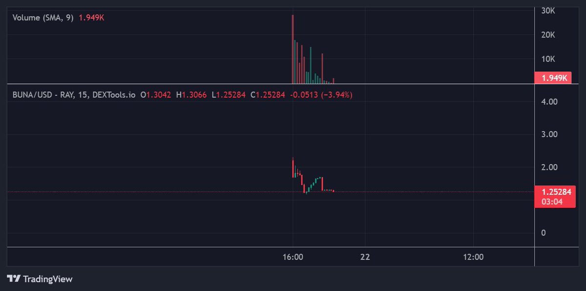 $5.13M being held strongly! clean structure! very minimal jeeters mostly chads $buna