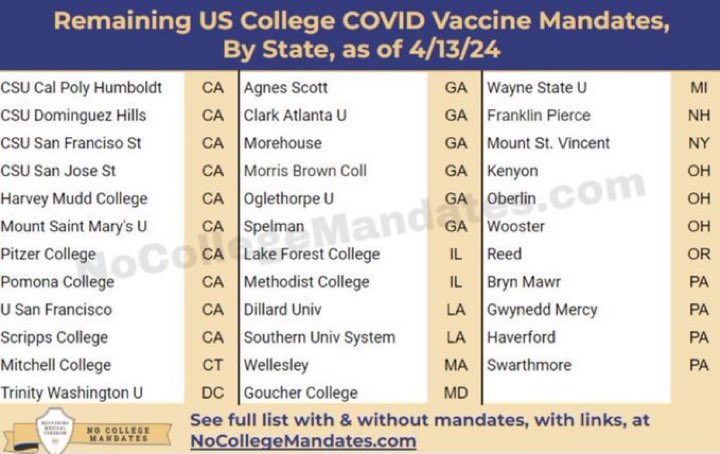 “Cancer Mortality up 26% in younger age brackets”

👉🏻These 35 colleges are MANDATING C19 shots for Fall/2024. 
Unsafe & unnecessary…
#StopTheShots 🚩🚩🚩
@NCM4Ever @RandPaul