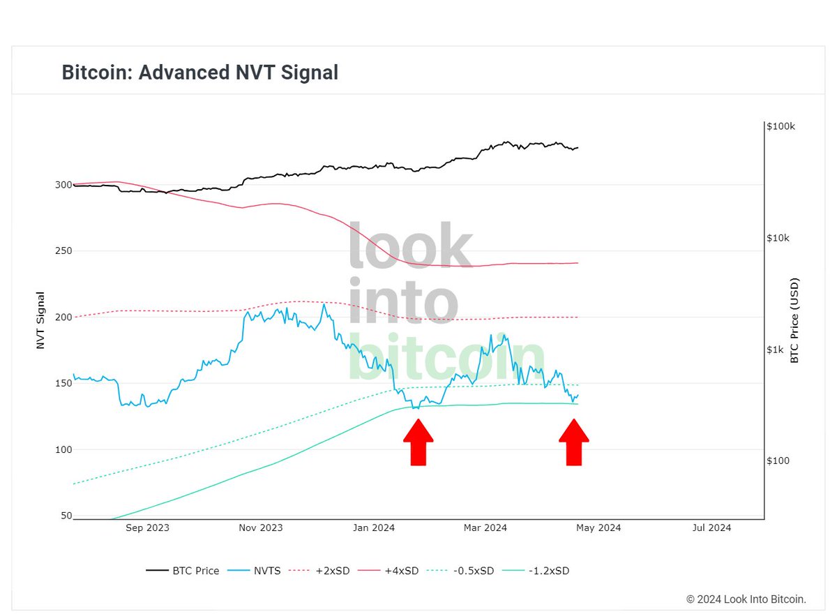 Advanced NVT Signal! Son durum. 1. Kırmızı OK ile işaretlediğim bölge de #bitcoin fiyatı 39.800$ 2. Kırmızı OK ile işaretlediğim bölgede #bitcoin fiyatı 64.653$ 🛑 Yeşil bölgeyi güçlü destek noktası olarak görecek olursak onchain tarafında trendin devam edeceğini