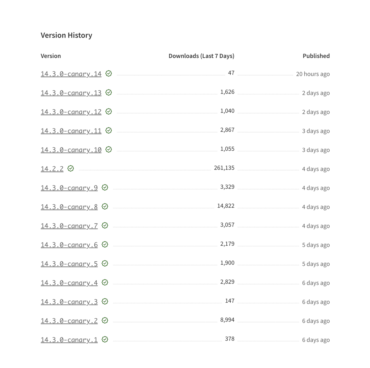 OSS stats for @nextjs: released over 2,500 times. 10s of canaries per week. 20,000 merged PRs. 6,000 tests per CI run, binaries for 10 os/platform/archs. 6.4M weekly dls by 1M monthly active devs. s/o to @npmjs & @github for supporting much of the infra that makes this possible