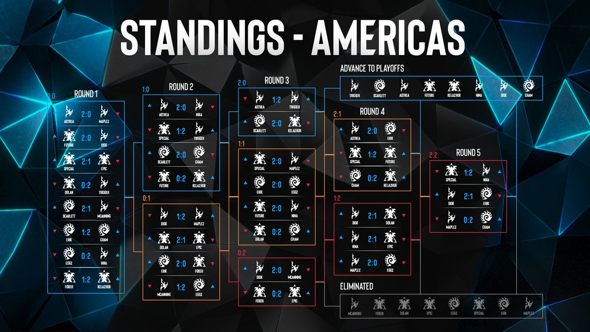 The Americas region is shaping up as follows: (brackets, again - soon™) 🤭