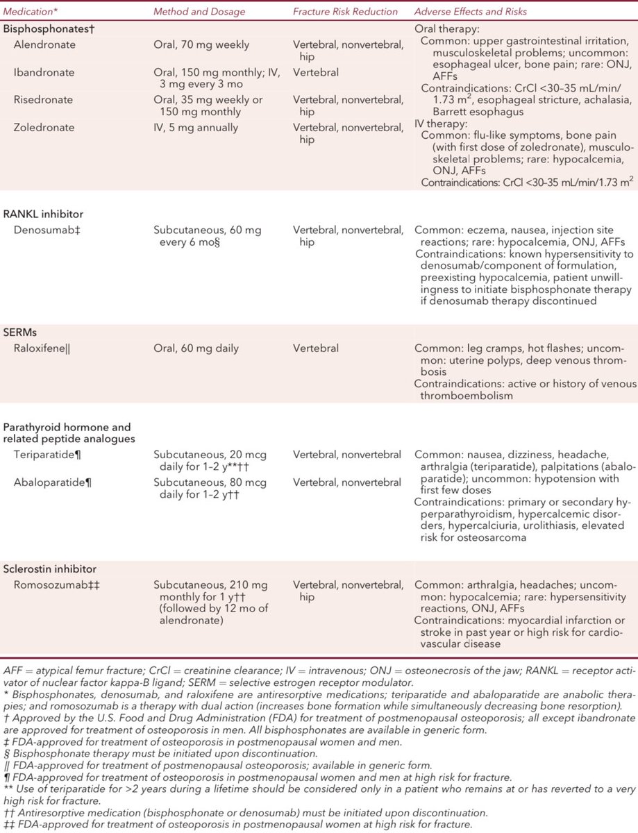 AmbrizMau's tweet photo. Agentes farmacológicos para el tratamiento de la OSTEOPOROSIS:

Annals of Internal Medicine 2024; DOI: 10.7326/AITC202401160 https://t.co/pj2LA7tTQU