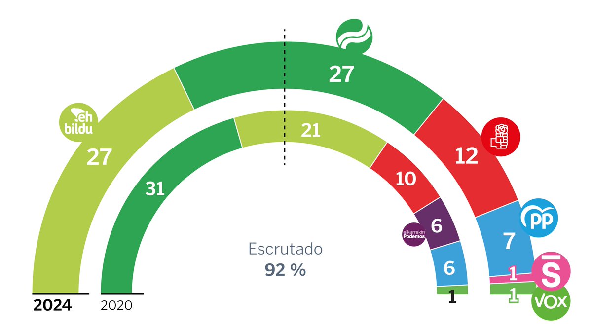 En directo: con el 92 % del voto escrutado, el PSE le roba un escaño a Bildu y llega a 12 actas. Sumar recupera su diputado por Álava y se lo resta al PNV #EleccionesPaísVasco lavoz.gal/24an9