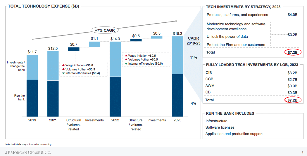 The Revolutionary Impact of AI in the Financial Sector
The integration of AI in banking is not just a trend but signifies a genuine revolution for the sector
Over the past 10 years, a major player like JPMorgan Chase is a perfect illustration of this transformation
The company