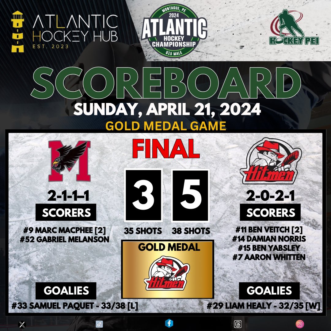 atlhockeyhub's tweet photo. 2024 Male U15 Male Atlantic Hockey Championships Sunday Results: 

Gold Medal Game 

🚨 Final Score 🚨

Eastern Hitmen - 5
[2-1-1-1]

Moncton Hawks  - 3
[2-0-2-1]

#U15Atlantics #AtlanticHockeyHub https://t.co/W5dOJQpsxy
