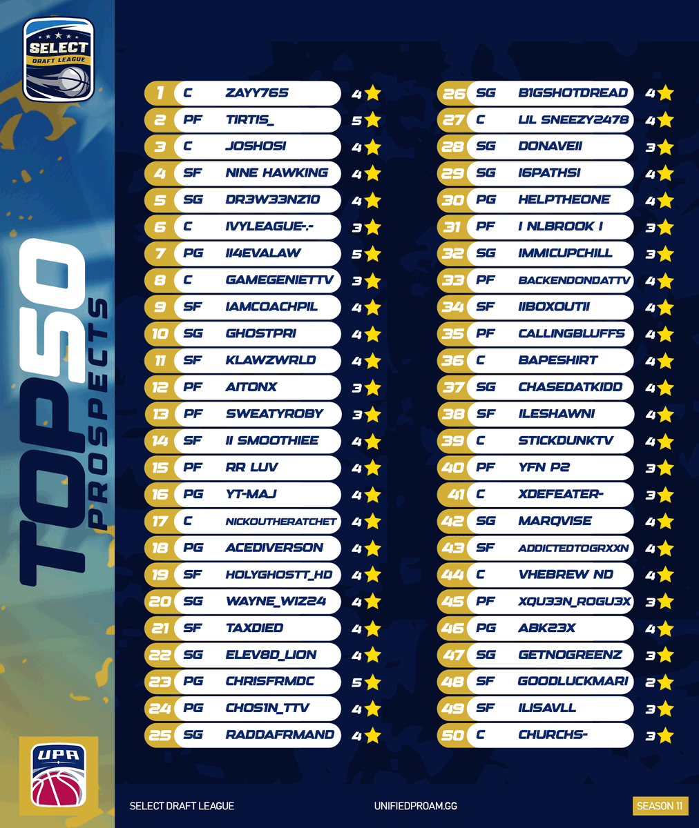 TheLBALeague's tweet photo. 🚀 Exciting news! The Top 50 Prospects of Season 11 Draft have been selected! 🏀 Check out the rankings and see who made the cut. Congratulations to all the talented players! 🌟 #Season11Draft #Top50Prospects 🎉🔥 https://t.co/VN4X70ZyIT