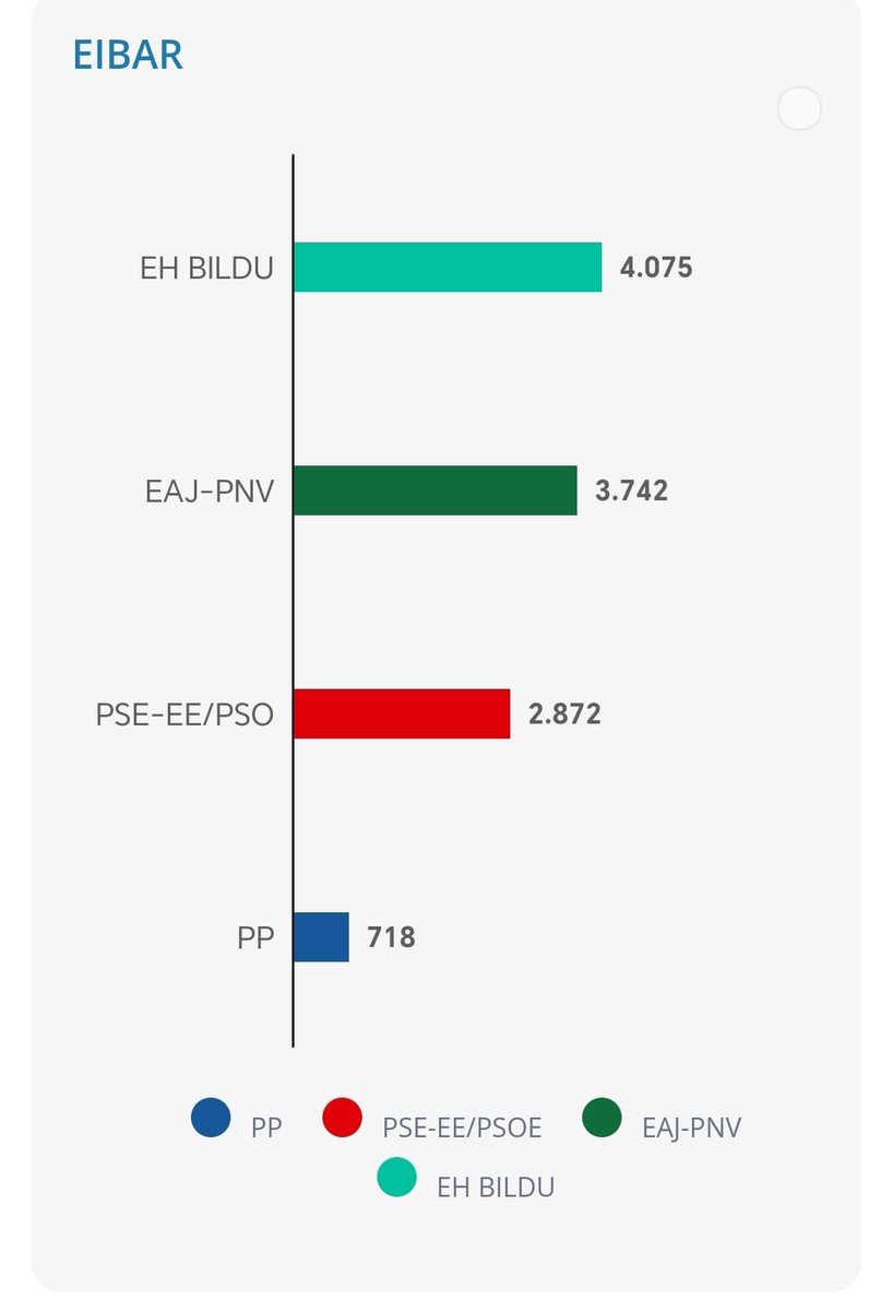 Eibarren aldaketa eman da! Bihozkada errealitate bilakatu da! Ilusioa eta irribarrea! Gora EH Bildu! #ehbildu #AldaketaDaOrain