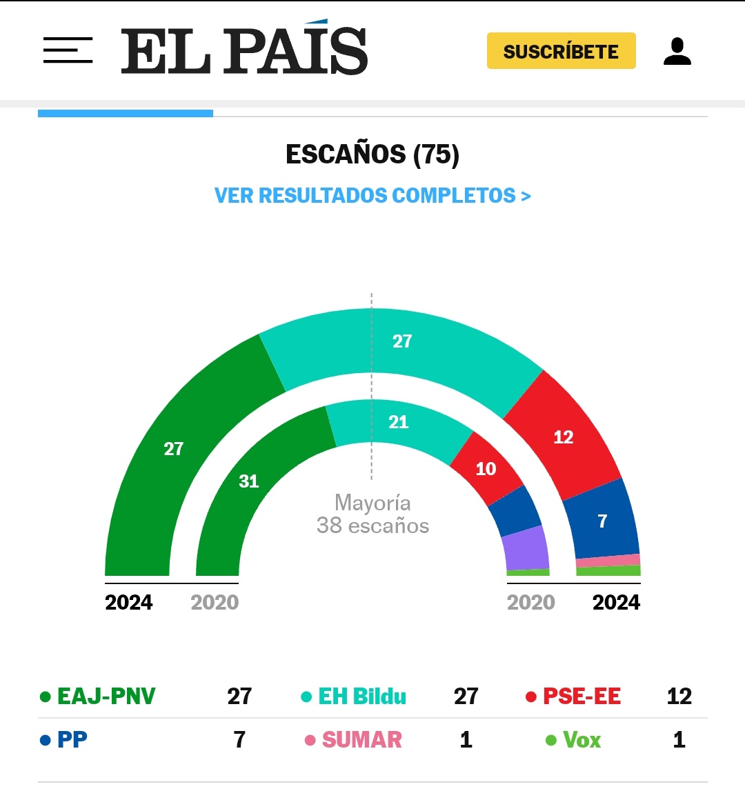 Andaluces, así se vota para salir del culo de España. La derecha vasca votando a su partido (PNV) y la izquierda vasca votando al suyo (EH Bildu). Región que no se somete a Ferraz ni a Génova desde Madrid, sino que los obliga a comer morcilla vasca si quieren algo.