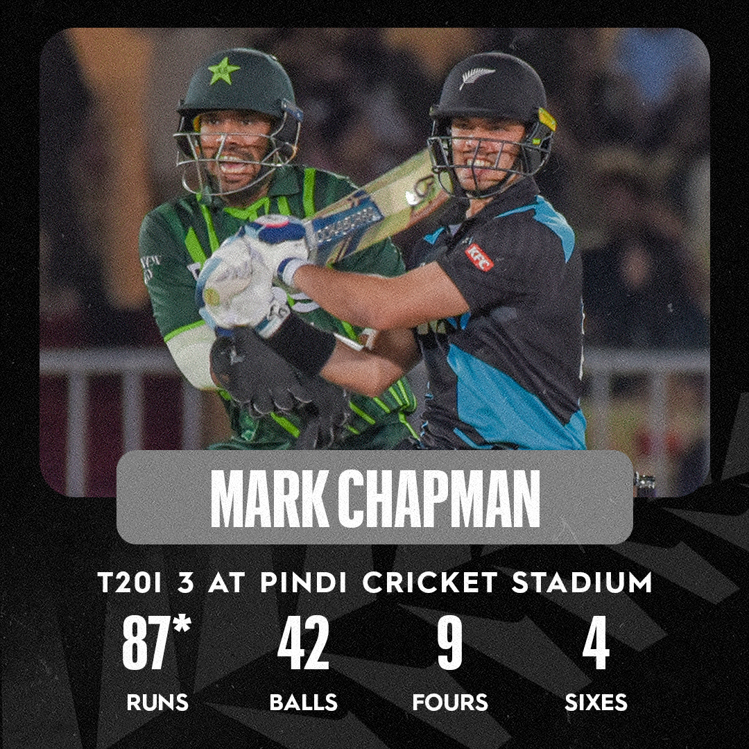 Mark Chapman’s 2nd highest score in T20I cricket leading the team to a win in Rawalpindi. His 9th 50+ score in the format. Chapman is the team’s leading T20 run scorer since the last T20 World Cup. Scorecard | on.nzc.nz/4b4Zfxo #PAKvNZ