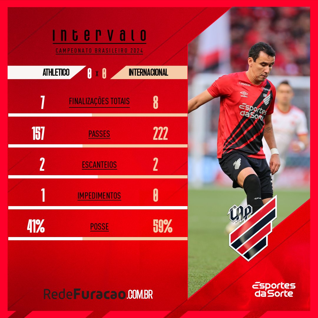 AthleticoPR's tweet photo. Os números do primeiro tempo de #CAPxINT. 

#Athletico #Brasileirão https://t.co/1hlB0tkiST