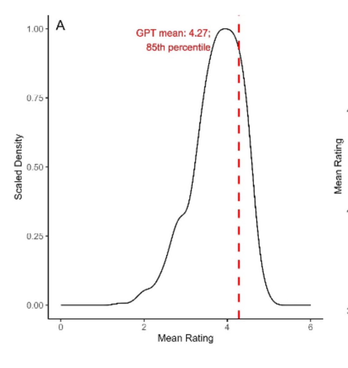 GPT-4 helped reappraise a difficult emotional situation better than 85% of humans, beating human advice-givers on the effectiveness, novelty, and empathy of their reappraisal. Paying humans to do better did not change the results.