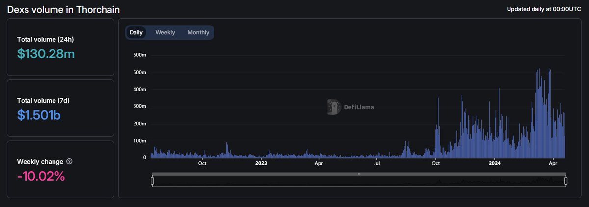 .@Thorchain weekly update: Another impressive $1.5b in volume this week. Although there's a 10% decrease in volume, the numbers remain strong. The project continues to show great product-market fit, solidifying its position as one of the industry's top projects! $RUNE